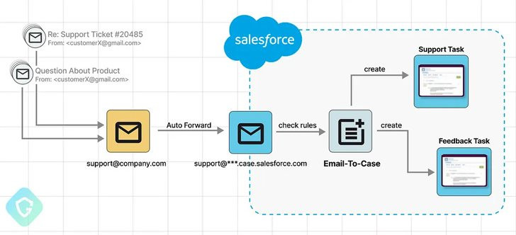 Cách sử dụng phần mềm Salesforce Hướng dẫn chi tiết từ A đến Z