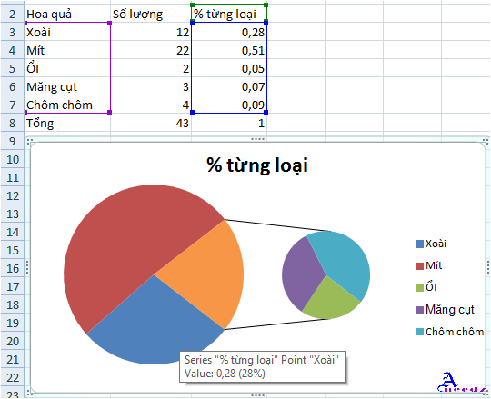 Cách tạo biểu đồ tròn trong Excel