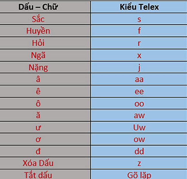 Hướng dẫn gõ chữ tiếng việt có dấu bằng Vni và Telex