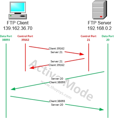 Truyền tải tập tin qua giao thức FTP Auto FTP Manager